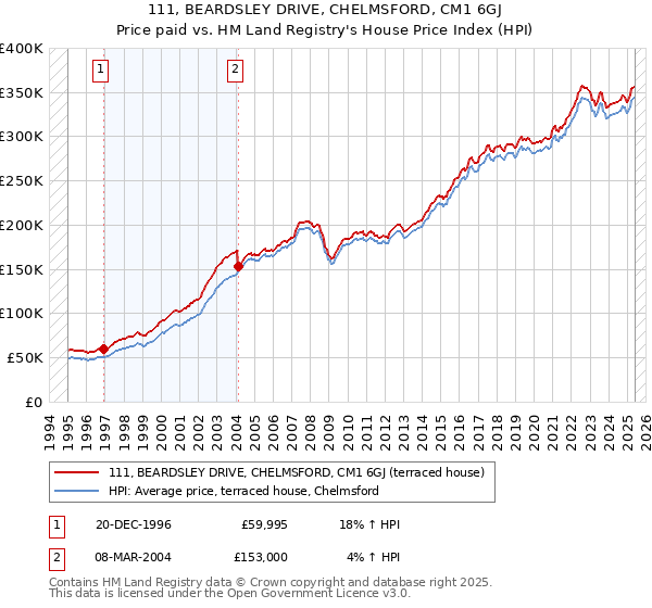 111, BEARDSLEY DRIVE, CHELMSFORD, CM1 6GJ: Price paid vs HM Land Registry's House Price Index