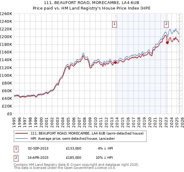 111, BEAUFORT ROAD, MORECAMBE, LA4 6UB: Price paid vs HM Land Registry's House Price Index