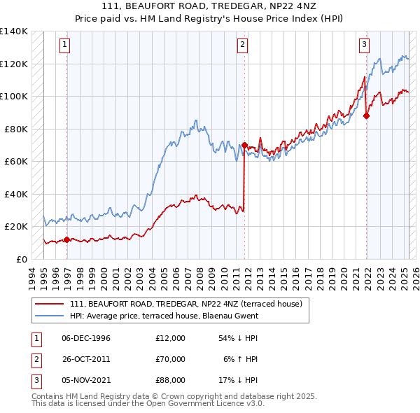 111, BEAUFORT ROAD, TREDEGAR, NP22 4NZ: Price paid vs HM Land Registry's House Price Index
