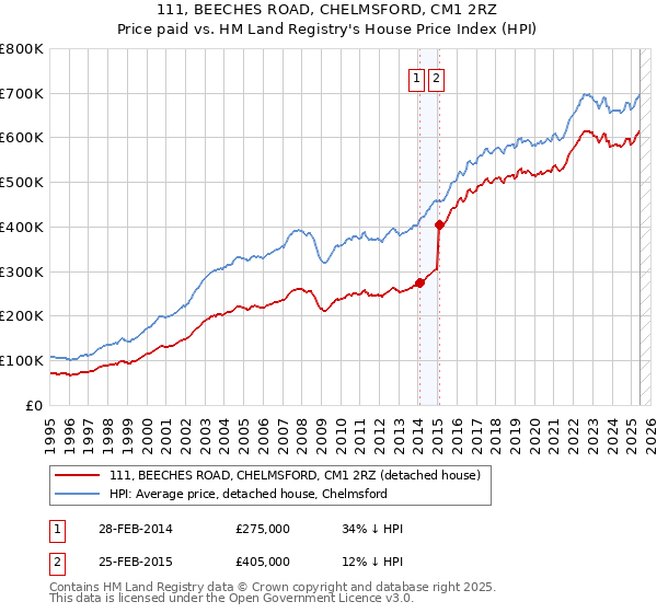 111, BEECHES ROAD, CHELMSFORD, CM1 2RZ: Price paid vs HM Land Registry's House Price Index