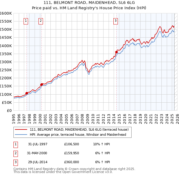 111, BELMONT ROAD, MAIDENHEAD, SL6 6LG: Price paid vs HM Land Registry's House Price Index