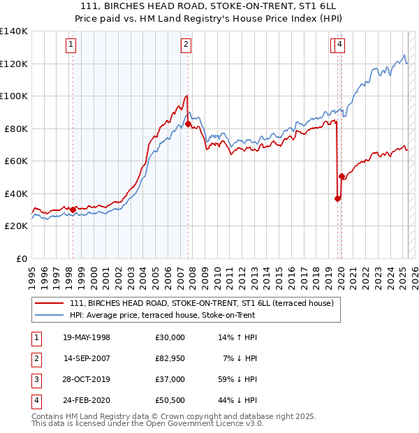 111, BIRCHES HEAD ROAD, STOKE-ON-TRENT, ST1 6LL: Price paid vs HM Land Registry's House Price Index