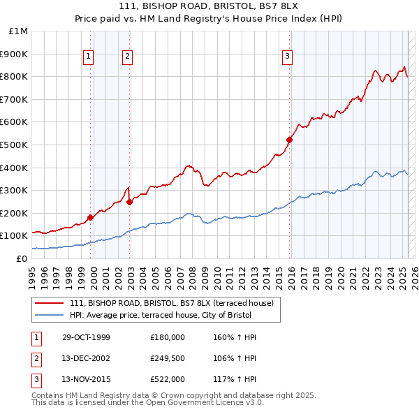 111, BISHOP ROAD, BRISTOL, BS7 8LX: Price paid vs HM Land Registry's House Price Index