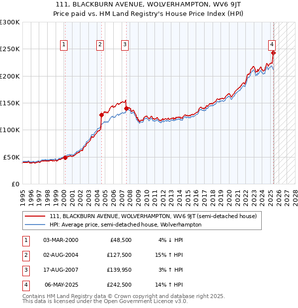 111, BLACKBURN AVENUE, WOLVERHAMPTON, WV6 9JT: Price paid vs HM Land Registry's House Price Index
