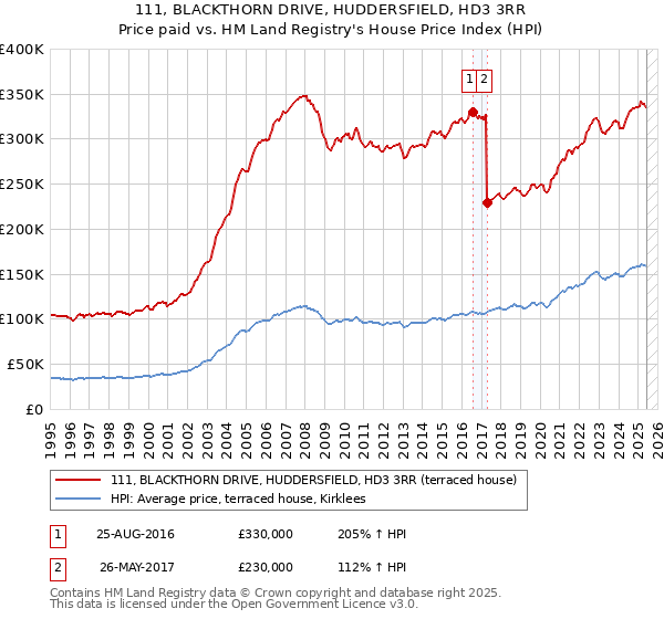 111, BLACKTHORN DRIVE, HUDDERSFIELD, HD3 3RR: Price paid vs HM Land Registry's House Price Index