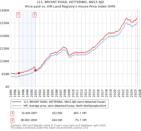 111, BRYANT ROAD, KETTERING, NN15 6JD: Price paid vs HM Land Registry's House Price Index