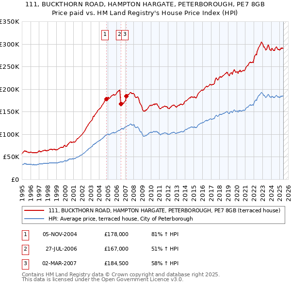 111, BUCKTHORN ROAD, HAMPTON HARGATE, PETERBOROUGH, PE7 8GB: Price paid vs HM Land Registry's House Price Index