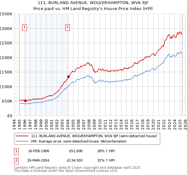 111, BURLAND AVENUE, WOLVERHAMPTON, WV6 9JF: Price paid vs HM Land Registry's House Price Index