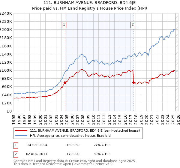 111, BURNHAM AVENUE, BRADFORD, BD4 6JE: Price paid vs HM Land Registry's House Price Index