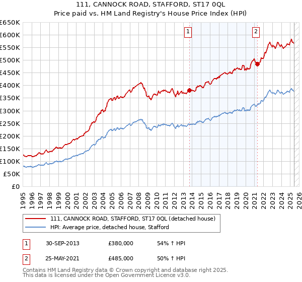 111, CANNOCK ROAD, STAFFORD, ST17 0QL: Price paid vs HM Land Registry's House Price Index