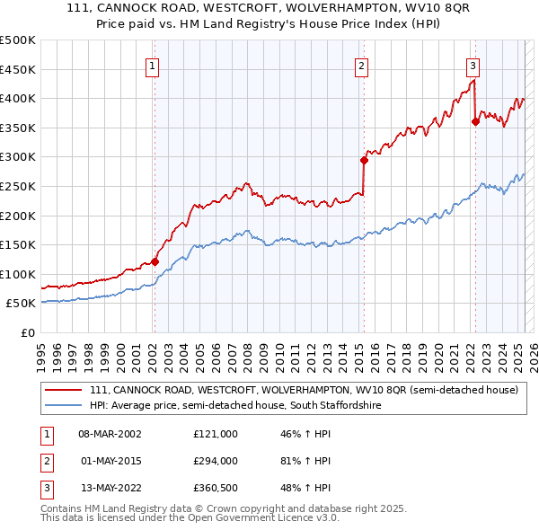 111, CANNOCK ROAD, WESTCROFT, WOLVERHAMPTON, WV10 8QR: Price paid vs HM Land Registry's House Price Index