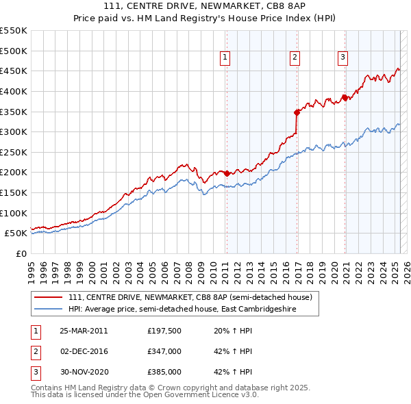 111, CENTRE DRIVE, NEWMARKET, CB8 8AP: Price paid vs HM Land Registry's House Price Index
