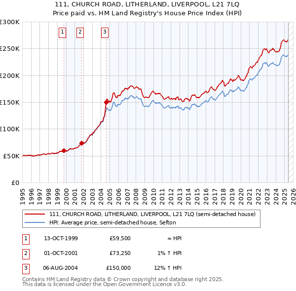 111, CHURCH ROAD, LITHERLAND, LIVERPOOL, L21 7LQ: Price paid vs HM Land Registry's House Price Index