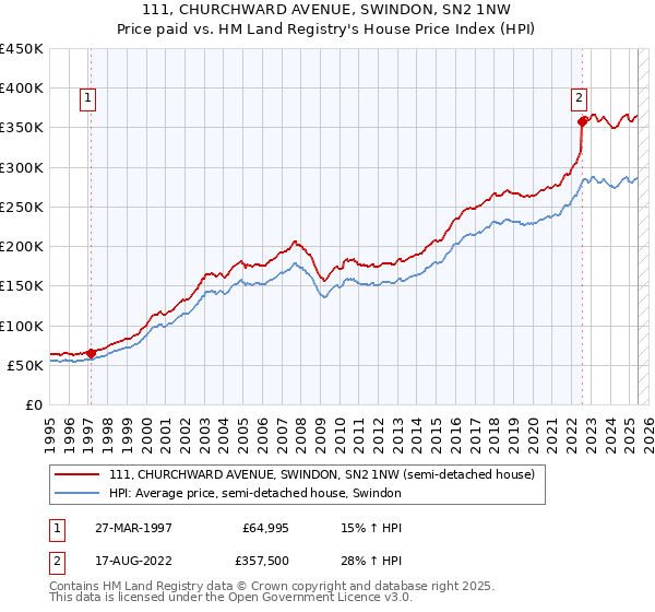 111, CHURCHWARD AVENUE, SWINDON, SN2 1NW: Price paid vs HM Land Registry's House Price Index