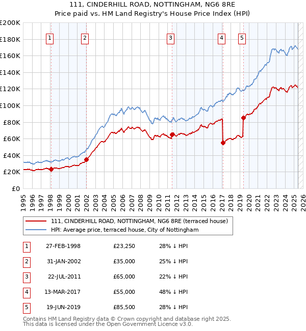 111, CINDERHILL ROAD, NOTTINGHAM, NG6 8RE: Price paid vs HM Land Registry's House Price Index