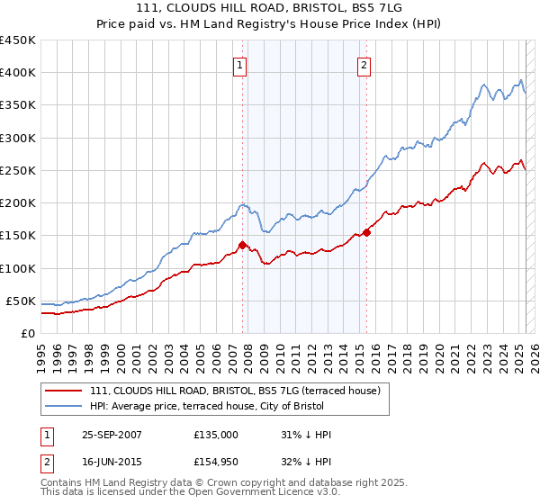 111, CLOUDS HILL ROAD, BRISTOL, BS5 7LG: Price paid vs HM Land Registry's House Price Index