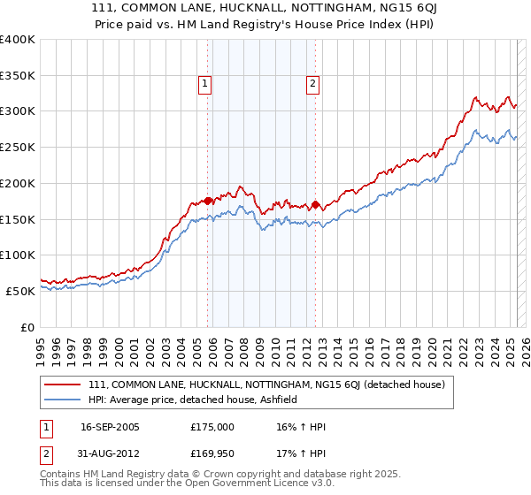 111, COMMON LANE, HUCKNALL, NOTTINGHAM, NG15 6QJ: Price paid vs HM Land Registry's House Price Index
