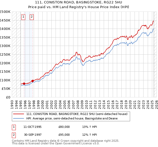 111, CONISTON ROAD, BASINGSTOKE, RG22 5HU: Price paid vs HM Land Registry's House Price Index