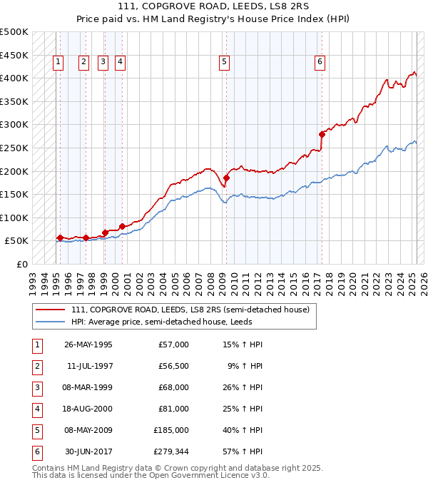 111, COPGROVE ROAD, LEEDS, LS8 2RS: Price paid vs HM Land Registry's House Price Index