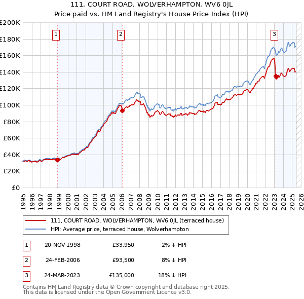 111, COURT ROAD, WOLVERHAMPTON, WV6 0JL: Price paid vs HM Land Registry's House Price Index