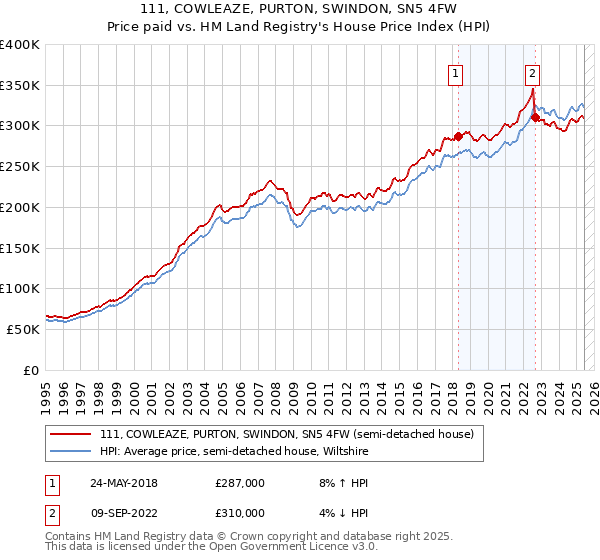 111, COWLEAZE, PURTON, SWINDON, SN5 4FW: Price paid vs HM Land Registry's House Price Index