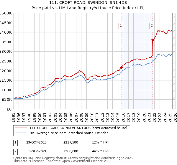 111, CROFT ROAD, SWINDON, SN1 4DS: Price paid vs HM Land Registry's House Price Index