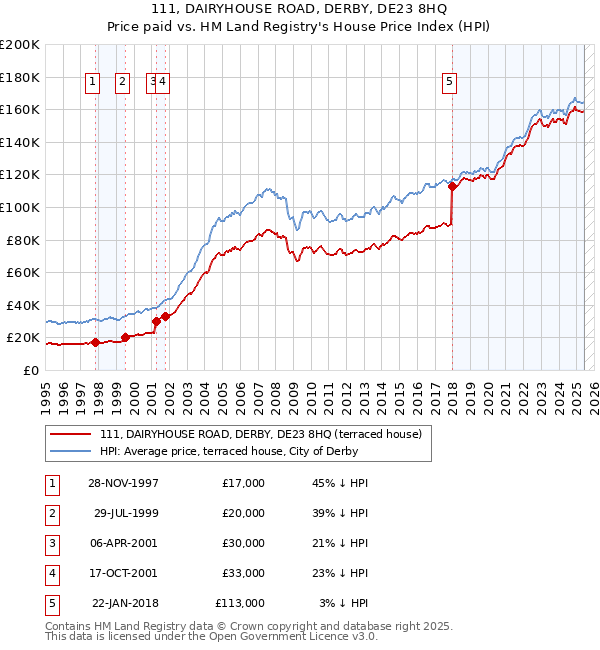 111, DAIRYHOUSE ROAD, DERBY, DE23 8HQ: Price paid vs HM Land Registry's House Price Index