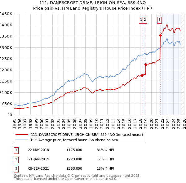 111, DANESCROFT DRIVE, LEIGH-ON-SEA, SS9 4NQ: Price paid vs HM Land Registry's House Price Index
