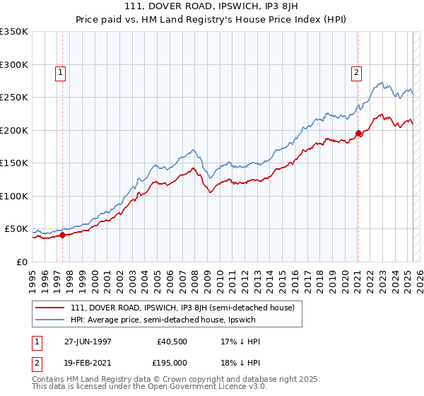 111, DOVER ROAD, IPSWICH, IP3 8JH: Price paid vs HM Land Registry's House Price Index