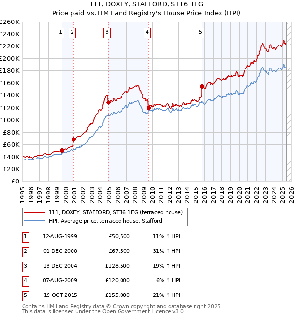 111, DOXEY, STAFFORD, ST16 1EG: Price paid vs HM Land Registry's House Price Index