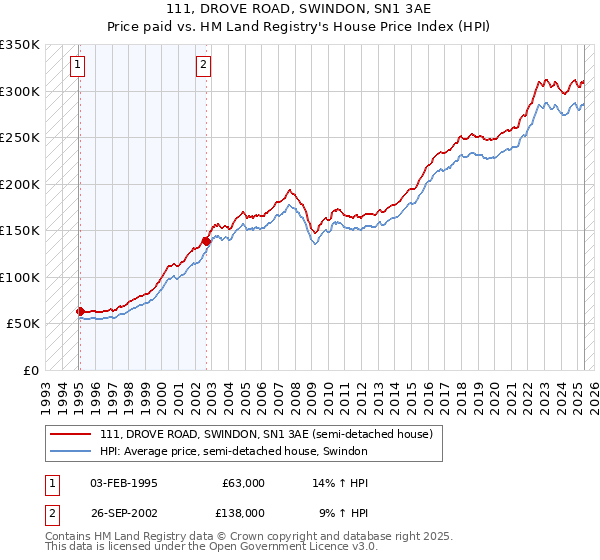 111, DROVE ROAD, SWINDON, SN1 3AE: Price paid vs HM Land Registry's House Price Index