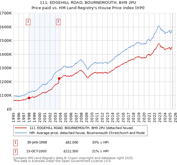 111, EDGEHILL ROAD, BOURNEMOUTH, BH9 2PU: Price paid vs HM Land Registry's House Price Index