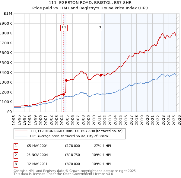 111, EGERTON ROAD, BRISTOL, BS7 8HR: Price paid vs HM Land Registry's House Price Index
