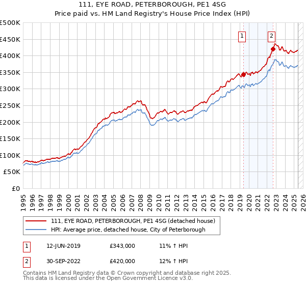 111, EYE ROAD, PETERBOROUGH, PE1 4SG: Price paid vs HM Land Registry's House Price Index