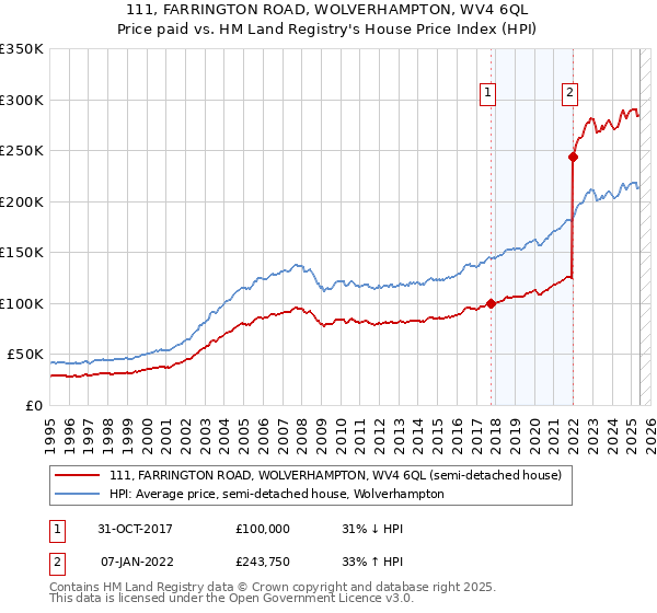 111, FARRINGTON ROAD, WOLVERHAMPTON, WV4 6QL: Price paid vs HM Land Registry's House Price Index