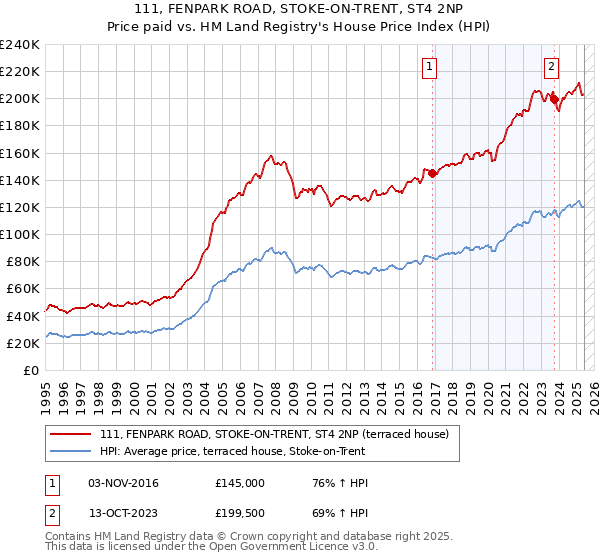111, FENPARK ROAD, STOKE-ON-TRENT, ST4 2NP: Price paid vs HM Land Registry's House Price Index