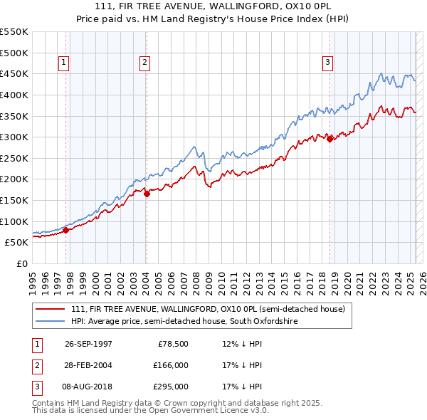 111, FIR TREE AVENUE, WALLINGFORD, OX10 0PL: Price paid vs HM Land Registry's House Price Index