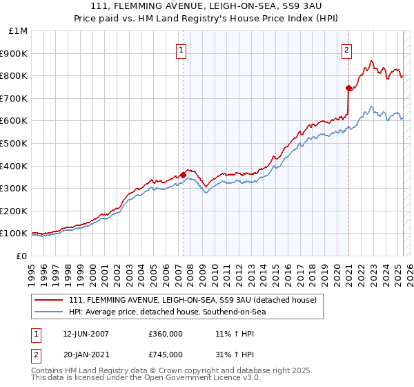 111, FLEMMING AVENUE, LEIGH-ON-SEA, SS9 3AU: Price paid vs HM Land Registry's House Price Index