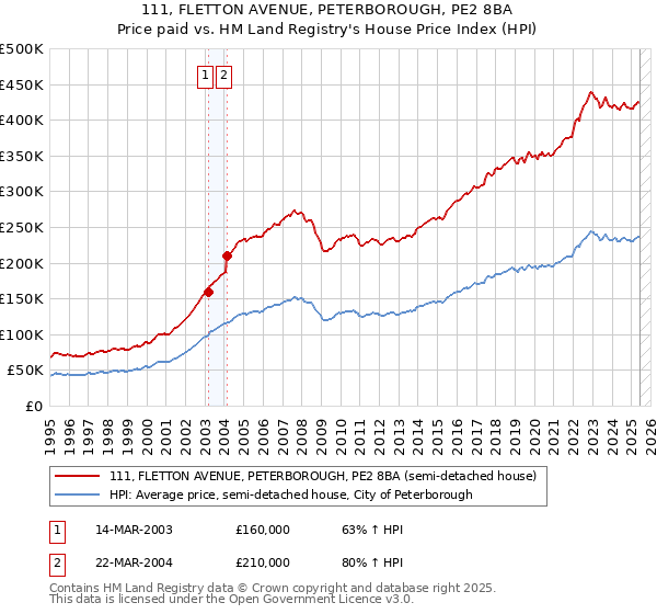 111, FLETTON AVENUE, PETERBOROUGH, PE2 8BA: Price paid vs HM Land Registry's House Price Index