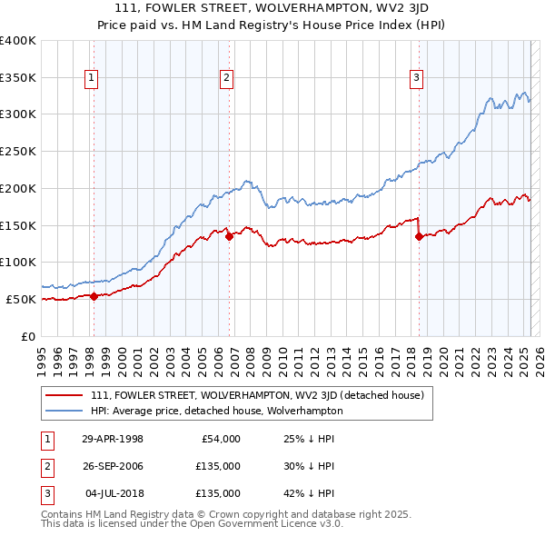 111, FOWLER STREET, WOLVERHAMPTON, WV2 3JD: Price paid vs HM Land Registry's House Price Index