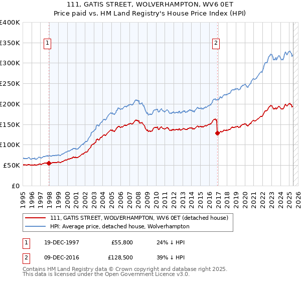 111, GATIS STREET, WOLVERHAMPTON, WV6 0ET: Price paid vs HM Land Registry's House Price Index