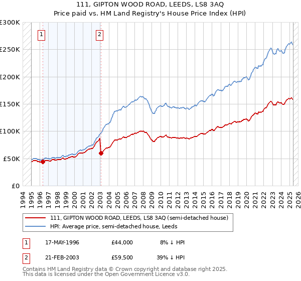 111, GIPTON WOOD ROAD, LEEDS, LS8 3AQ: Price paid vs HM Land Registry's House Price Index