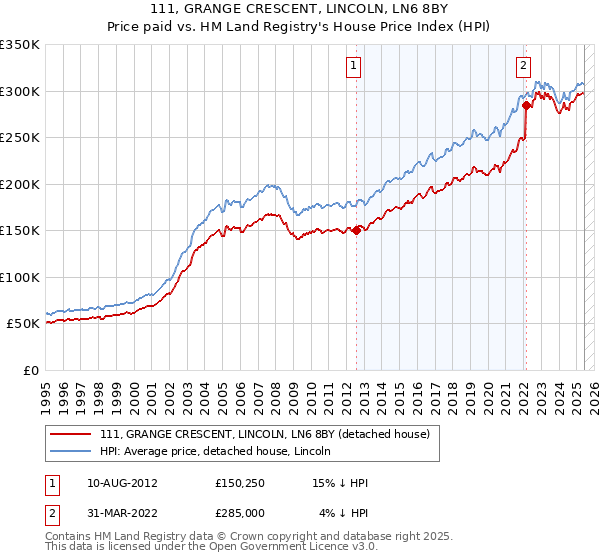 111, GRANGE CRESCENT, LINCOLN, LN6 8BY: Price paid vs HM Land Registry's House Price Index