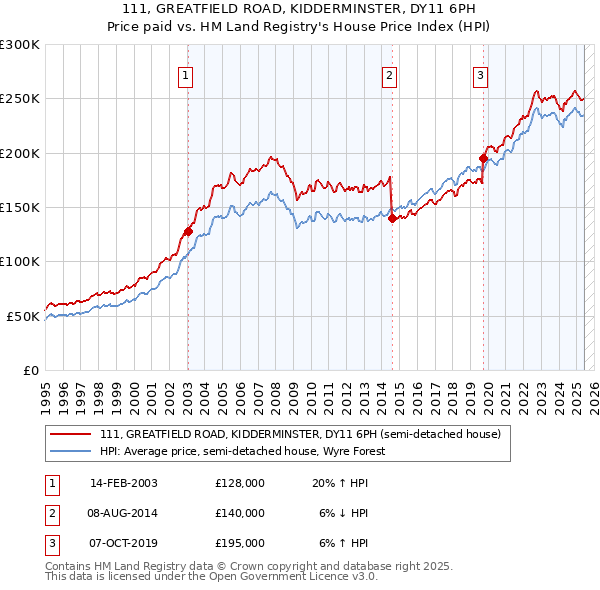 111, GREATFIELD ROAD, KIDDERMINSTER, DY11 6PH: Price paid vs HM Land Registry's House Price Index