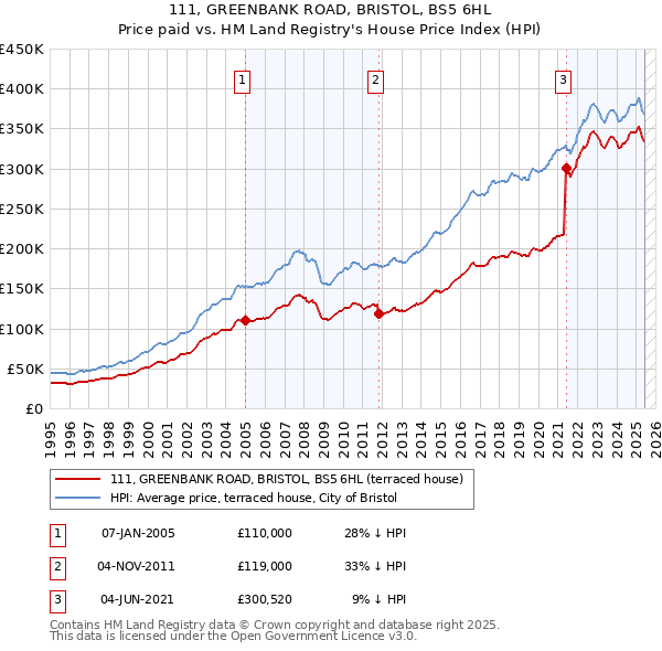 111, GREENBANK ROAD, BRISTOL, BS5 6HL: Price paid vs HM Land Registry's House Price Index