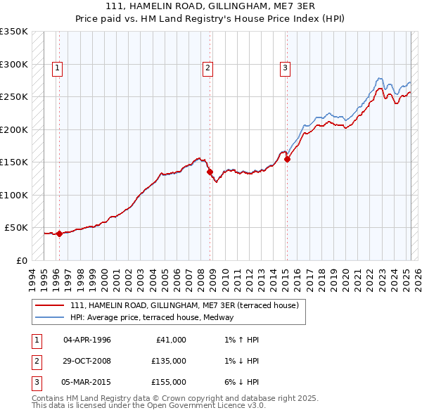 111, HAMELIN ROAD, GILLINGHAM, ME7 3ER: Price paid vs HM Land Registry's House Price Index