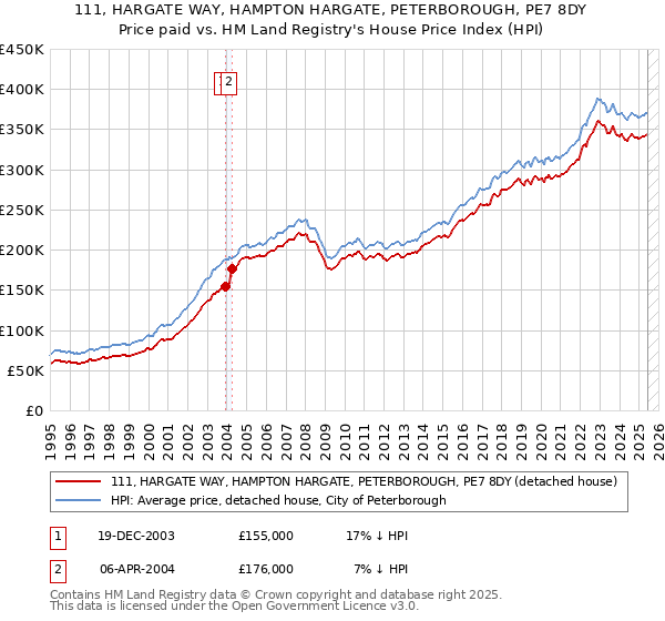 111, HARGATE WAY, HAMPTON HARGATE, PETERBOROUGH, PE7 8DY: Price paid vs HM Land Registry's House Price Index