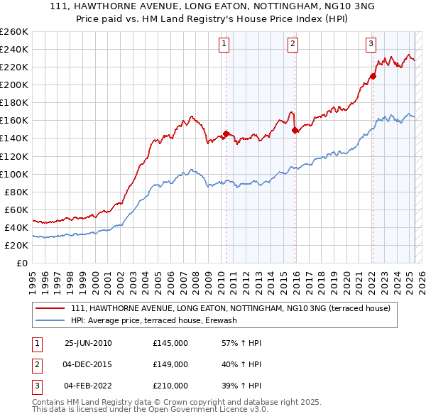 111, HAWTHORNE AVENUE, LONG EATON, NOTTINGHAM, NG10 3NG: Price paid vs HM Land Registry's House Price Index