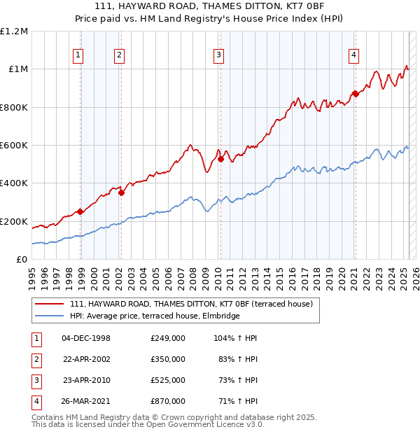 111, HAYWARD ROAD, THAMES DITTON, KT7 0BF: Price paid vs HM Land Registry's House Price Index
