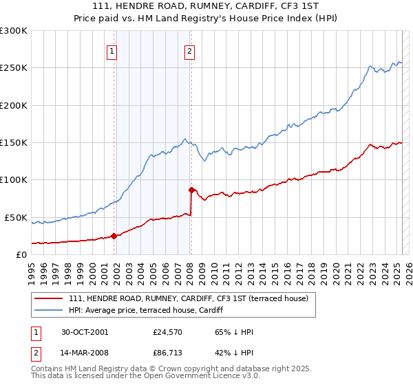 111, HENDRE ROAD, RUMNEY, CARDIFF, CF3 1ST: Price paid vs HM Land Registry's House Price Index